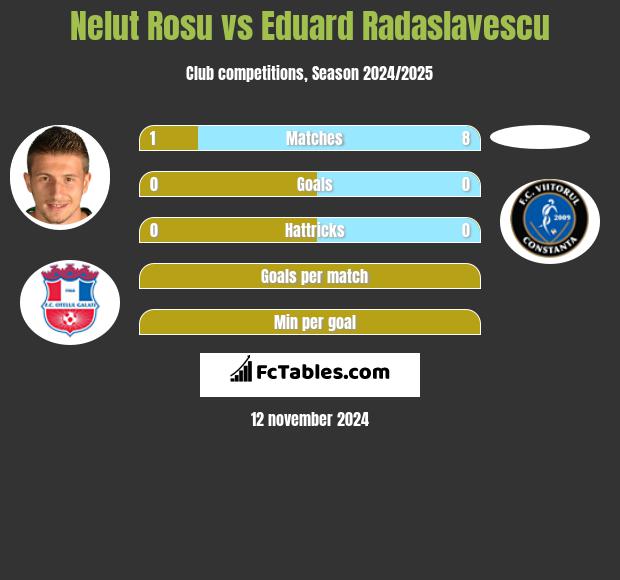 Nelut Rosu vs Eduard Radaslavescu h2h player stats