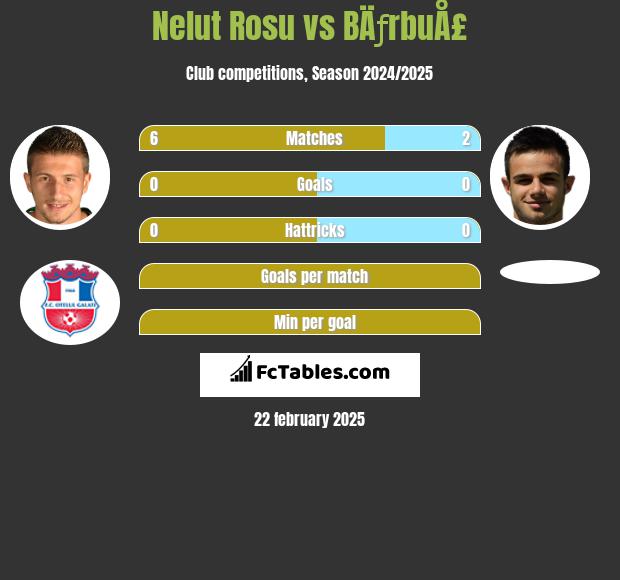 Nelut Rosu vs BÄƒrbuÅ£ h2h player stats