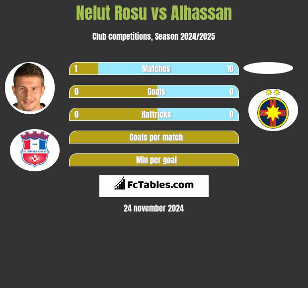 Nelut Rosu vs Alhassan h2h player stats