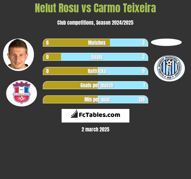 Nelut Rosu vs Carmo Teixeira h2h player stats