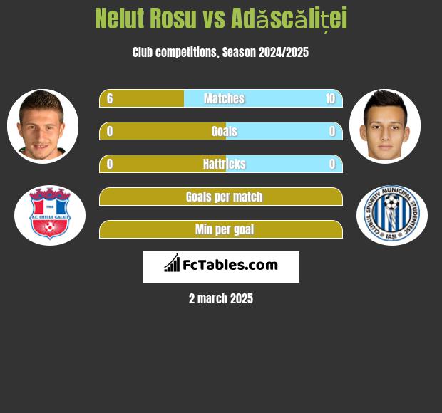 Nelut Rosu vs Adăscăliței h2h player stats