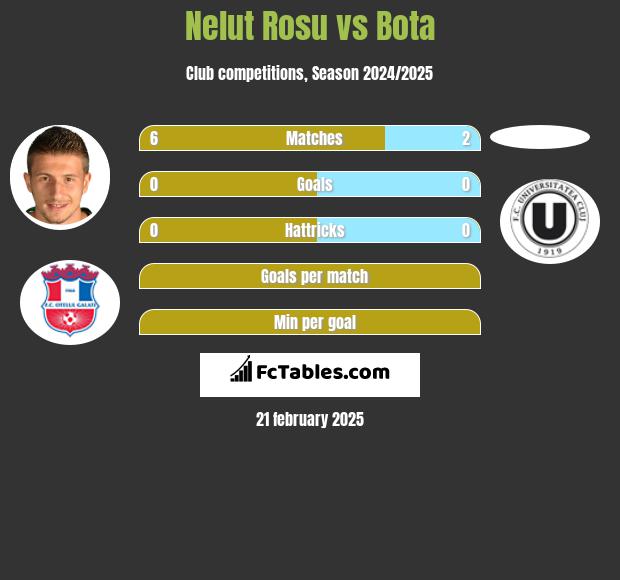 Nelut Rosu vs Bota h2h player stats