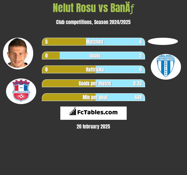 Nelut Rosu vs BanÄƒ h2h player stats