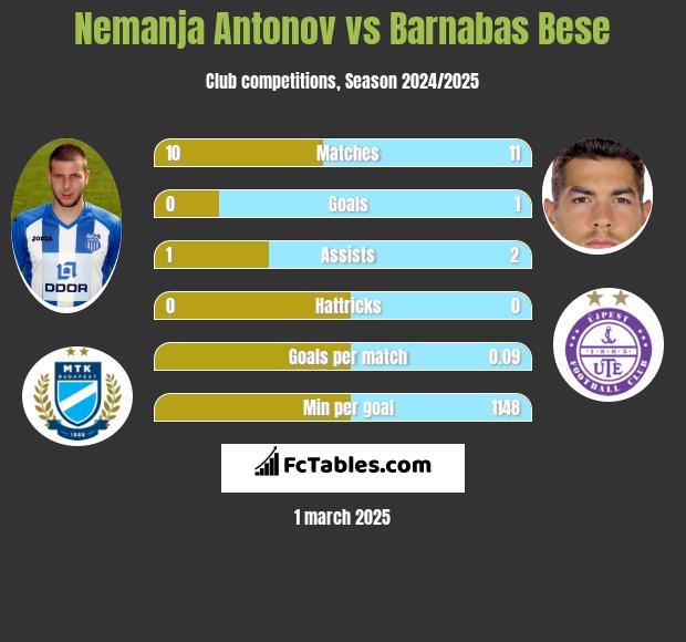 Nemanja Antonov vs Barnabas Bese h2h player stats