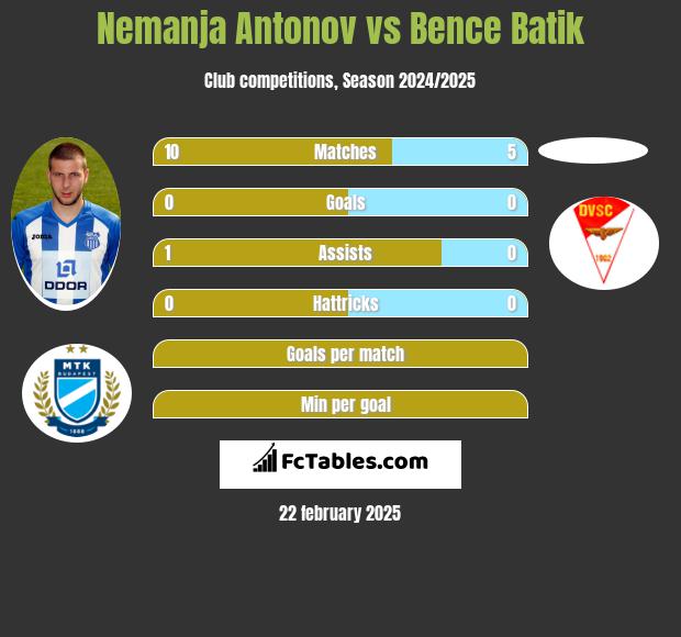 Nemanja Antonov vs Bence Batik h2h player stats