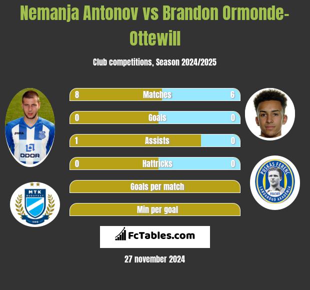 Nemanja Antonov vs Brandon Ormonde-Ottewill h2h player stats