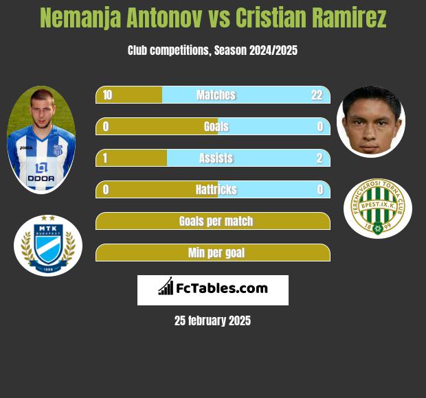 Nemanja Antonov vs Cristian Ramirez h2h player stats