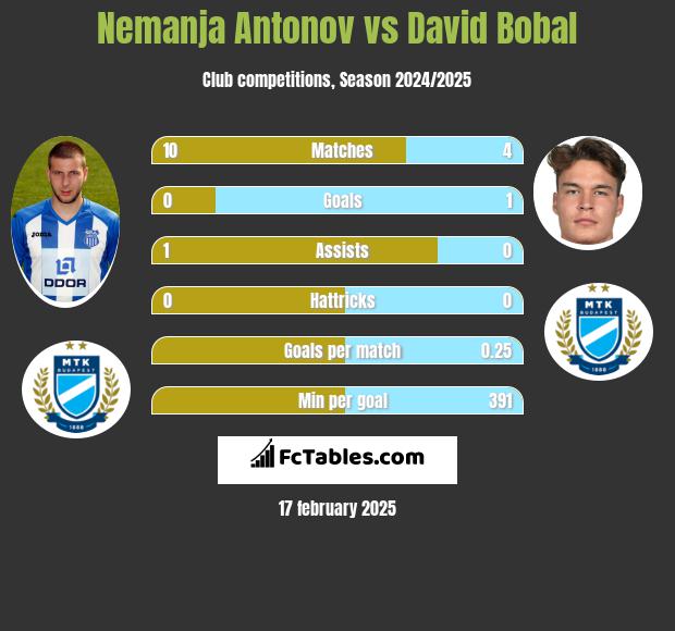 Nemanja Antonov vs David Bobal h2h player stats