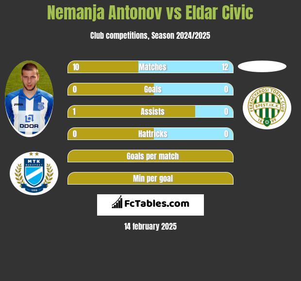 Nemanja Antonov vs Eldar Civic h2h player stats