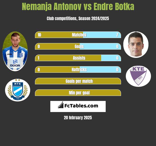 Nemanja Antonov vs Endre Botka h2h player stats