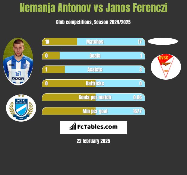 Nemanja Antonov vs Janos Ferenczi h2h player stats