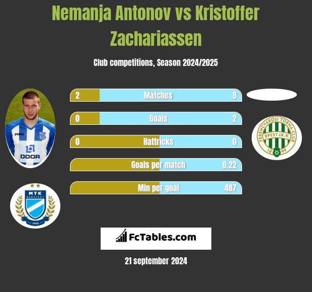 Nemanja Antonov vs Kristoffer Zachariassen h2h player stats