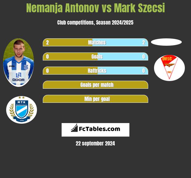 Nemanja Antonov vs Mark Szecsi h2h player stats