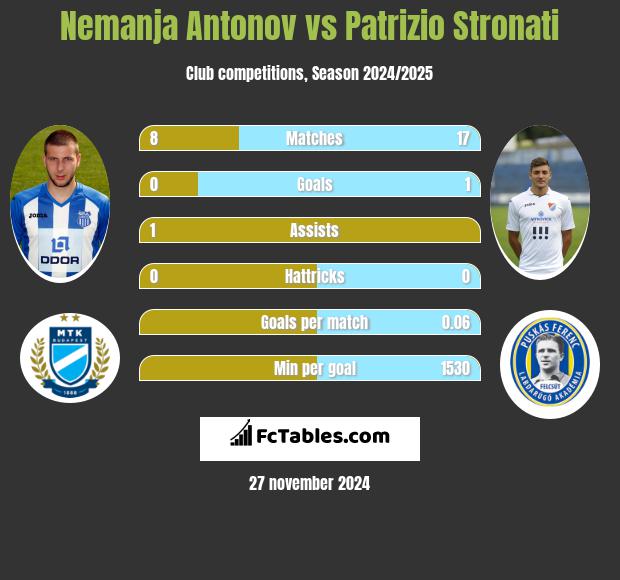 Nemanja Antonov vs Patrizio Stronati h2h player stats