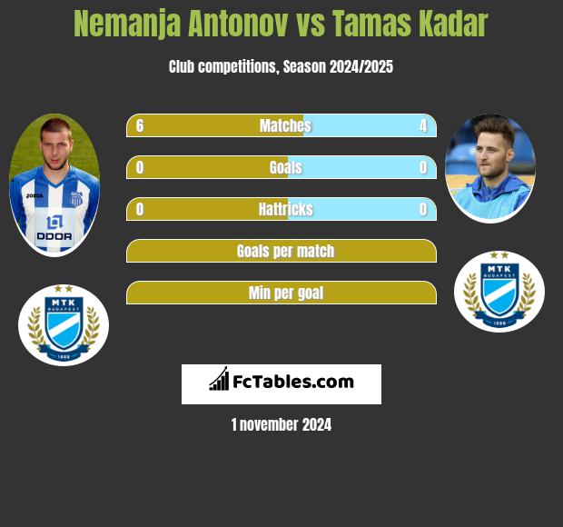 Nemanja Antonov vs Tamas Kadar h2h player stats