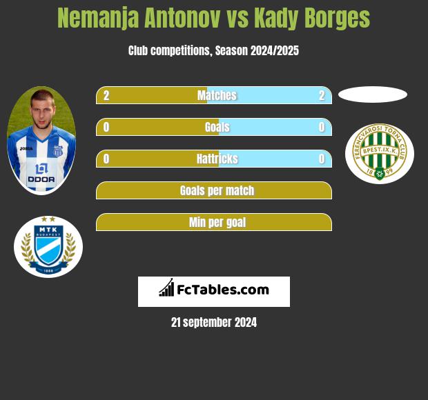 Nemanja Antonov vs Kady Borges h2h player stats