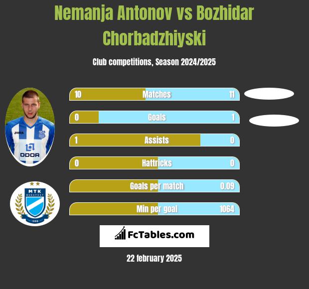 Nemanja Antonov vs Bozhidar Chorbadzhiyski h2h player stats