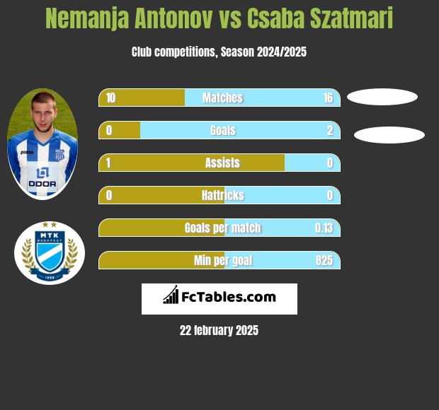 Nemanja Antonov vs Csaba Szatmari h2h player stats