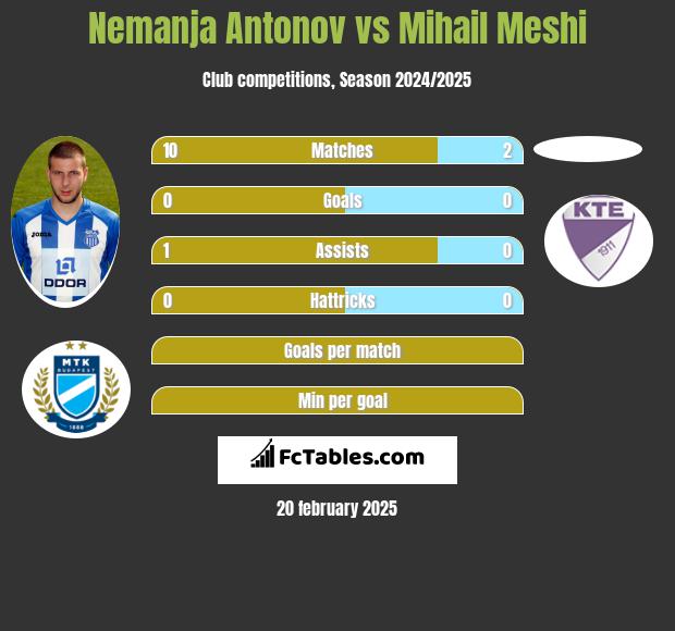 Nemanja Antonov vs Mihail Meshi h2h player stats