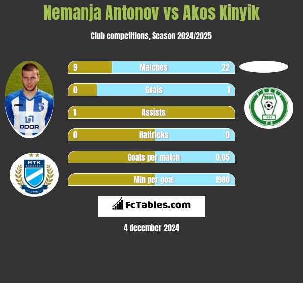 Nemanja Antonov vs Akos Kinyik h2h player stats