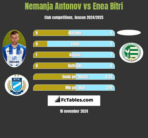 Nemanja Antonov vs Enea Bitri h2h player stats