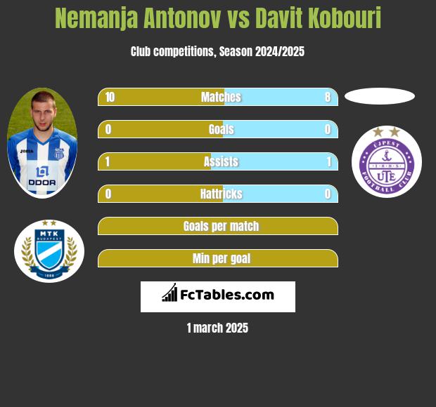 Nemanja Antonov vs Davit Kobouri h2h player stats