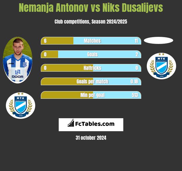 Nemanja Antonov vs Niks Dusalijevs h2h player stats