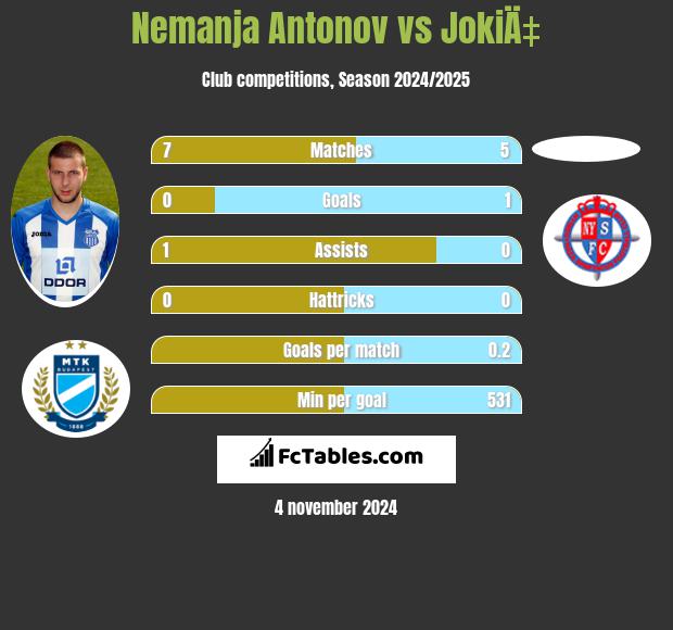 Nemanja Antonov vs JokiÄ‡ h2h player stats