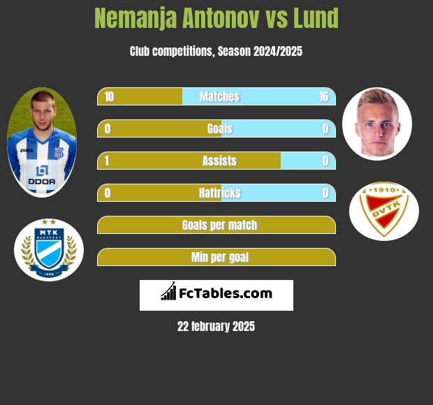 Nemanja Antonov vs Lund h2h player stats