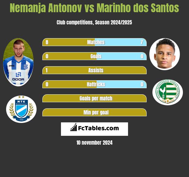 Nemanja Antonov vs Marinho dos Santos h2h player stats