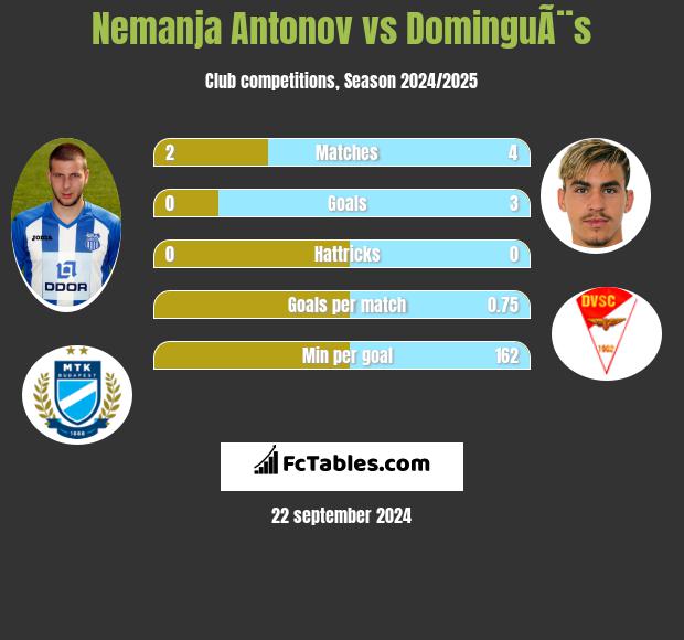 Nemanja Antonov vs DominguÃ¨s h2h player stats