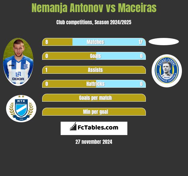 Nemanja Antonov vs Maceiras h2h player stats