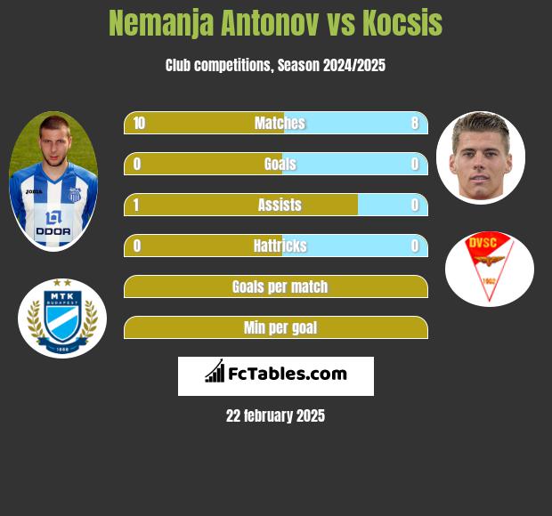 Nemanja Antonov vs Kocsis h2h player stats