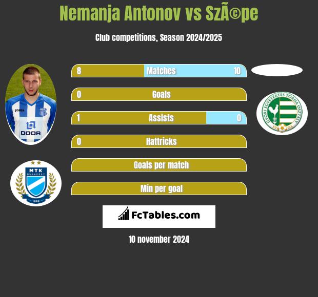 Nemanja Antonov vs SzÃ©pe h2h player stats