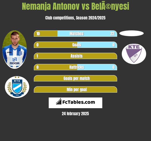 Nemanja Antonov vs BelÃ©nyesi h2h player stats