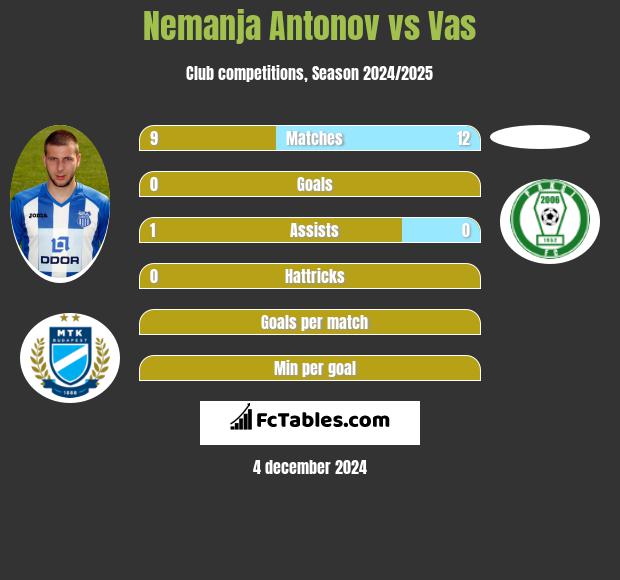 Nemanja Antonov vs Vas h2h player stats