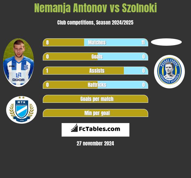 Nemanja Antonov vs Szolnoki h2h player stats