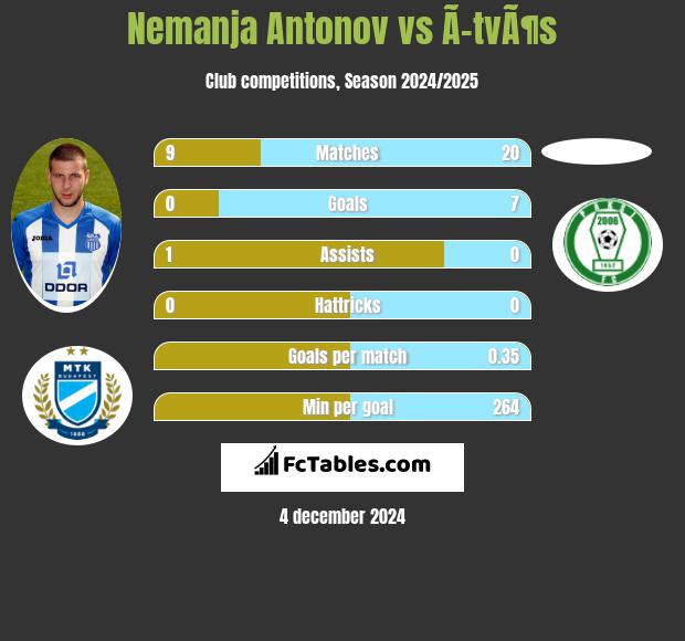 Nemanja Antonov vs Ã–tvÃ¶s h2h player stats