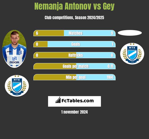 Nemanja Antonov vs Gey h2h player stats