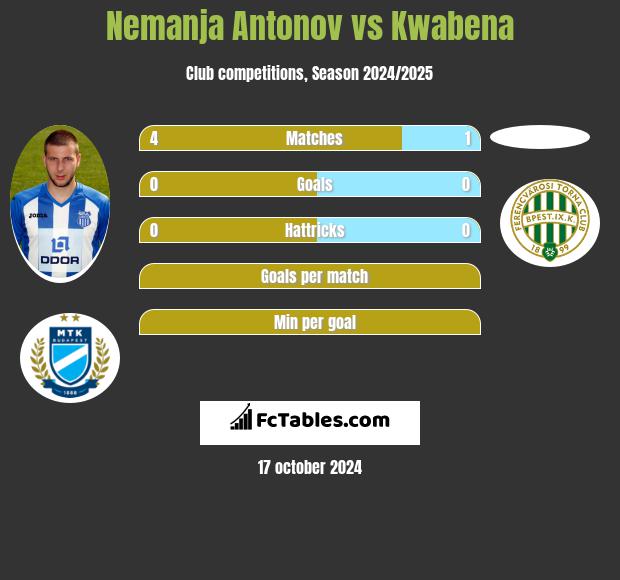 Nemanja Antonov vs Kwabena h2h player stats