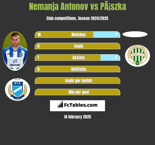 Nemanja Antonov vs PÃ¡szka h2h player stats