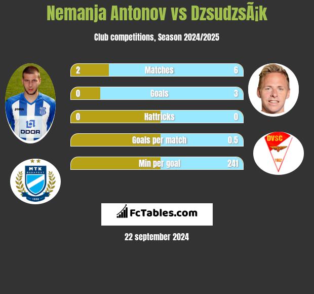 Nemanja Antonov vs DzsudzsÃ¡k h2h player stats