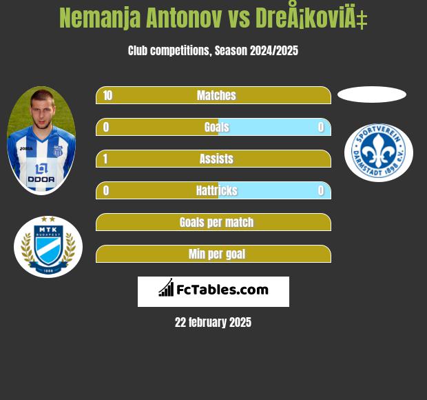 Nemanja Antonov vs DreÅ¡koviÄ‡ h2h player stats