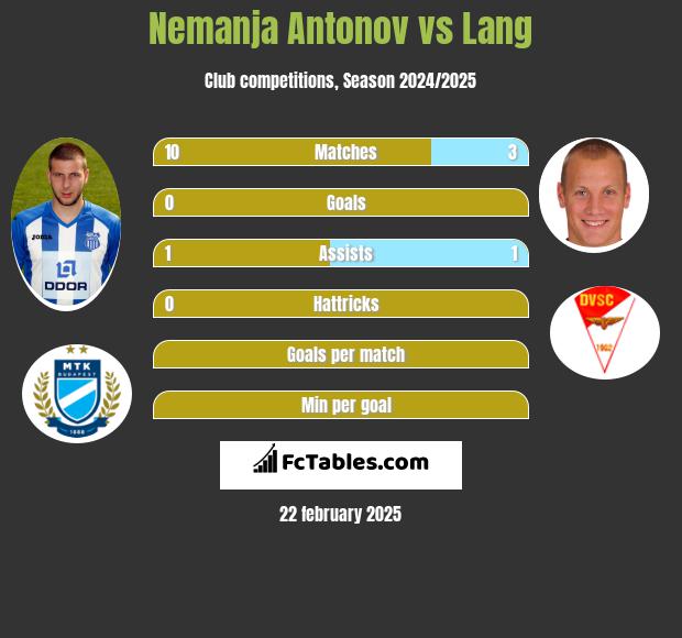 Nemanja Antonov vs Lang h2h player stats