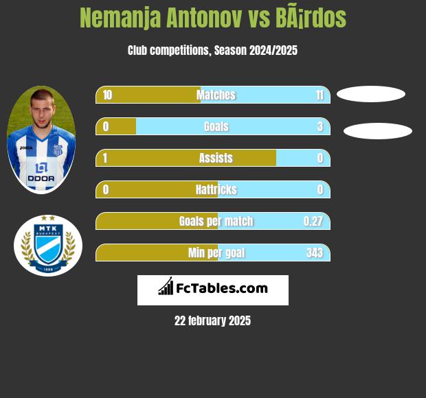 Nemanja Antonov vs BÃ¡rdos h2h player stats