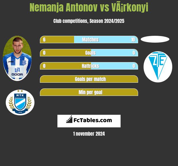 Nemanja Antonov vs VÃ¡rkonyi h2h player stats