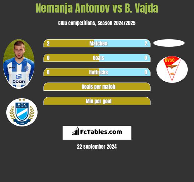 Nemanja Antonov vs B. Vajda h2h player stats