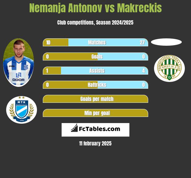 Nemanja Antonov vs Makreckis h2h player stats