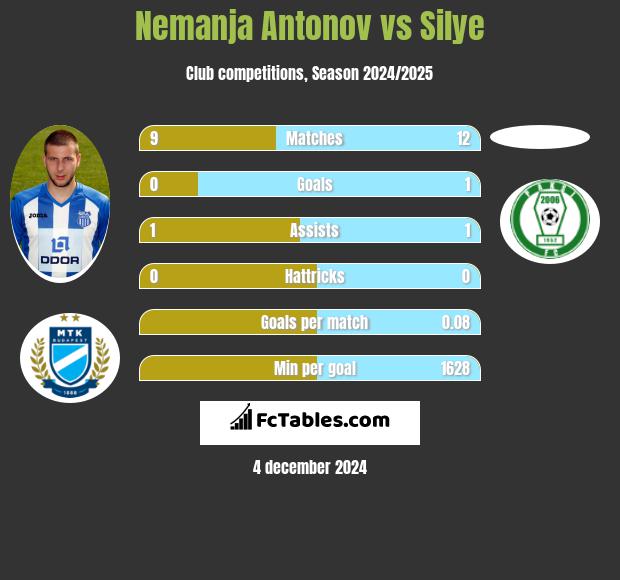 Nemanja Antonov vs Silye h2h player stats