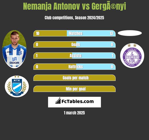 Nemanja Antonov vs GergÃ©nyi h2h player stats